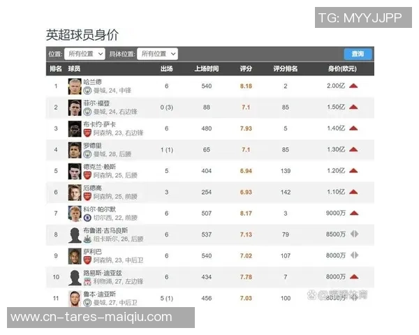 本赛季英超各队前史身价最高球员：哈兰德第1，4人1.5亿第2